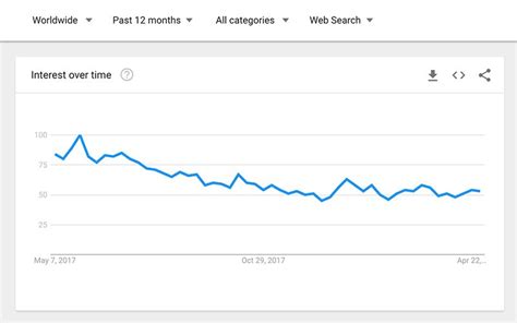 Google Trends: Interpretar los datos. - Google News Initiative