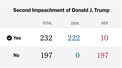 How Democrats and Republicans Voted on The Second Impeachment of Donald J. Trump - The New York ...