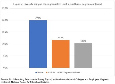 Formal Diversity Recruiting Efforts Climb Among Employers