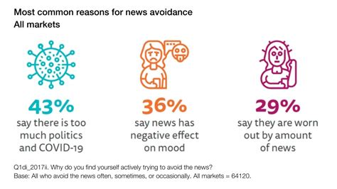 Challenges mount for the news industry as consumers turn away from news. How can technology help ...