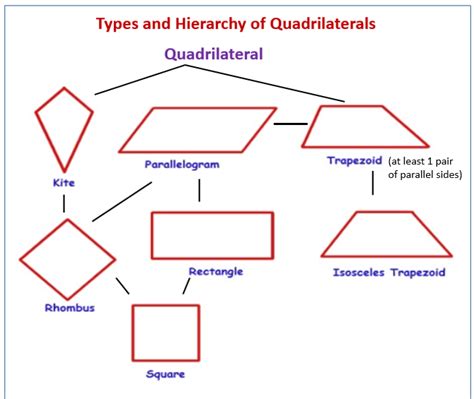 Classify Quadrilaterals (examples, solutions, videos, worksheets, games ...