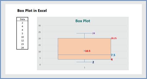 Box Plot in Excel with Outliers ( 10 Practical Examples) - wikitekkee