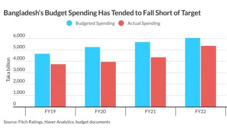 Bangladesh budget reinforces broadly steady fiscal prospects: Fitch Ratings | The Business Standard