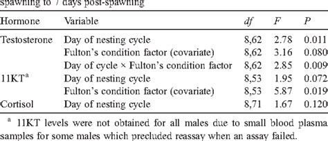 Table 1 from Plasma levels of androgens and cortisol in relation to breeding behavior in ...