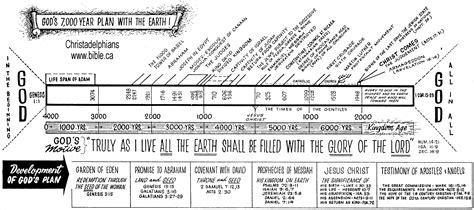 http://www.bible.ca/pre-prophecy-christadelphians.gif | Bible timeline ...