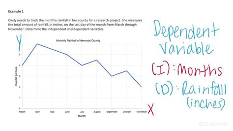 How to Identify Independent & Dependent Variables on a Graph | Math ...