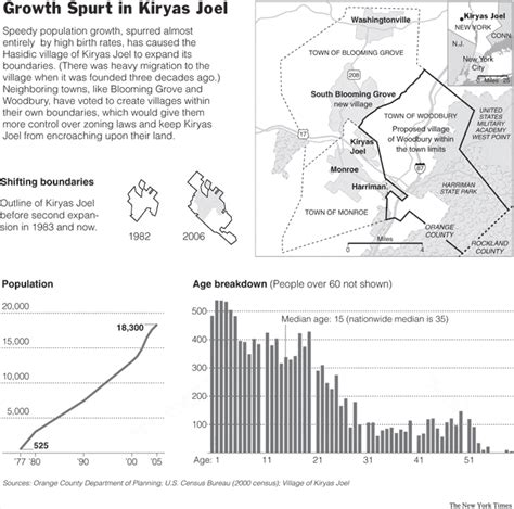 The New York Times > New York Region > Image > Graphic: Growth Spurt in Kiryas Joel