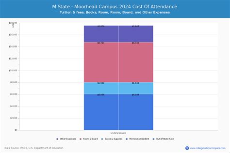 M State - Moorhead Campus - Tuition & Fees, Net Price