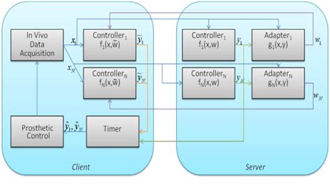 Controller and adapter functions remain combined on the server and an... | Download Scientific ...