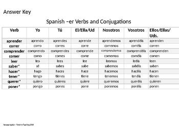 Spanish -ER verb chart with conjugations by Teaching Tools A-Z | TpT