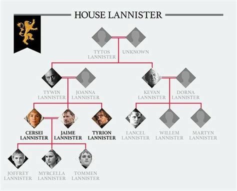 Lannister Family Tree | Got game of thrones, Lannister, Lannister family