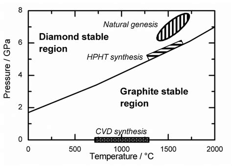 Phase diagram for carbon indicating main regions of... | Download Scientific Diagram