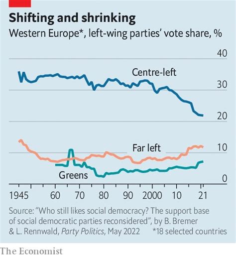 The problems ailing Western Europe’s left are not just cyclical | World ...