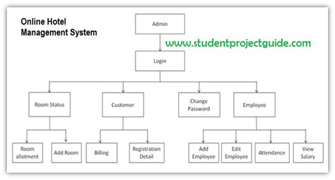 Hotel Management System – Student Project Guidance & Development