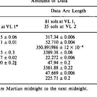 Mars Rotation Axis Orientation, Rotation Rate, and Lander Location ...