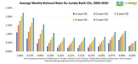 Bank CD Interest Rates 2009-2020