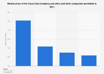 Coca-Cola's market share worldwide, 2011 | Statista