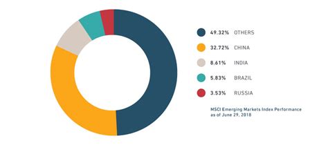 Featured index - Emerging markets - MSCI