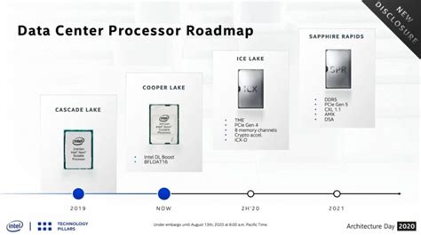 Intel Confirms Sapphire Rapids Processors In 2021 With DDR5, PCIe 5.0 ...