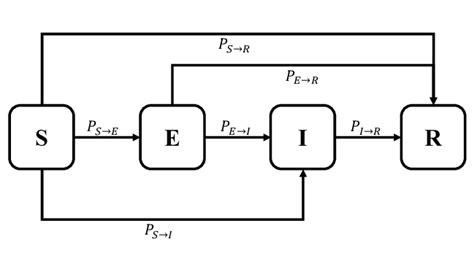 A schematic diagram for SEIR model. | Download Scientific Diagram