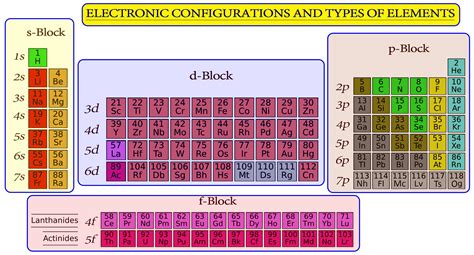 s-, p-, d- and f-Block Elements | Chemistry notes, Chemistry basics ...