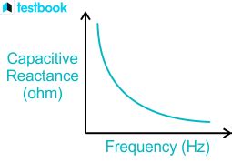 Capacitive Reactance Formula: Definition, Formula & Examples