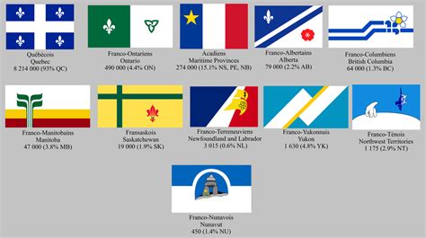 Les drapeaux de la francophonie canadienne : FrancaisCanadien