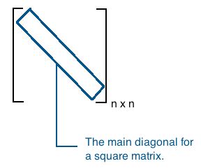 The Trace of a Square Matrix - Mathonline