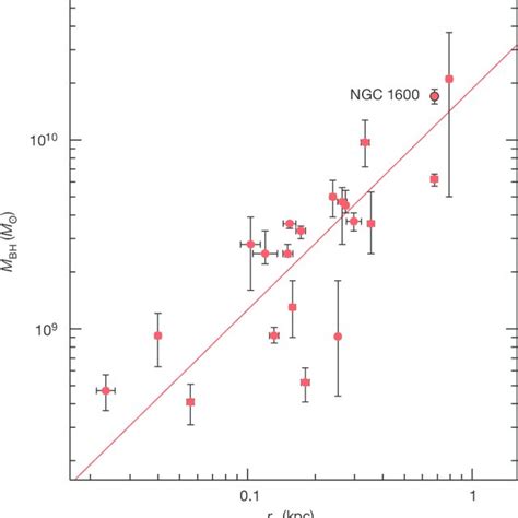 | Black-hole mass and galaxy core radius. The blackhole mass, M BH , is ...