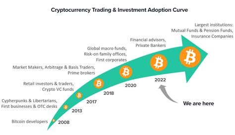 Institutional Interest for Cryptocurrencies Worldwide Overview 2022 | by Azi Boii | Medium