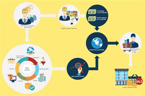 Sales Flowcharts Solution | Flow chart, Flow chart design, Process chart