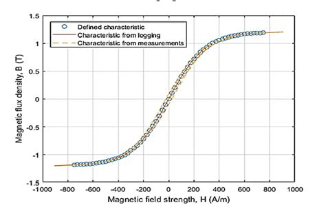 Magnetic flux density vs magnetic field strength curve [13]. | Download ...