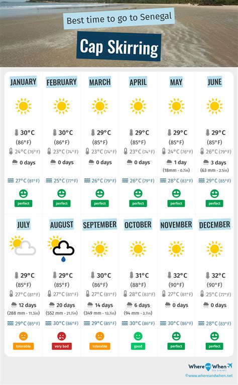 Best Time to Visit Cap Skirring: Weather and Temperatures. 1 Months to Avoid! - Senegal - Where ...