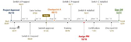 MS Project Timeline Tutorial + Free Template + Export to PPT