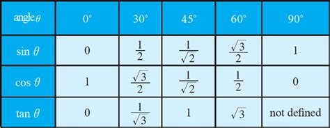 Exact Values of Trigonometric Functions of Widely Used Angles