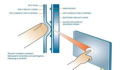 Working of Touch Screen Technology- its Type like Resistive,Capacitive