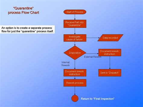 Cosa Sono I Flow Chart - IMAGESEE