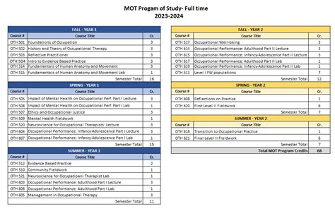 MOT (Master’s degree in Occupational Therapy) Tuition, Fees and Program of Study – Occupational ...