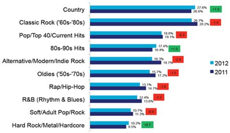 Country Music Gains Top Position as Most Popular Music Genre!