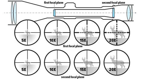 First vs Second Focal Plane - What is the Difference? - Accurateordnance