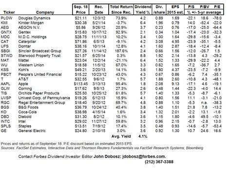 Forbes Dividend Investor: September 18 Weekly Review