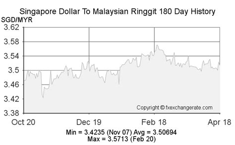 Sgd To Myr Chart / 6 months MYR-SGD chart. Malaysian Ringgit-Singapore Dollar ... / Singapore ...