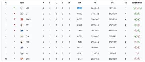 IPL 2023 Points Table: LSG jump to top spot; SRH stay at bottom after 5-wicket loss | Cricket ...