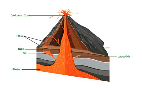 Volcanic Landforms: Extrusive and Intrusive- GeeksforGeeks