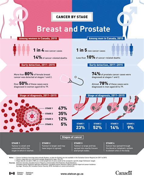 Cancer by stage: Breast and prostate