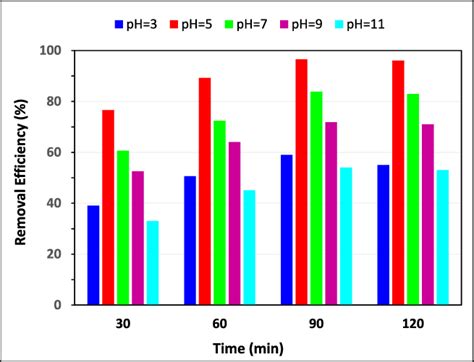 The effect of pH on the MG removal efficiency by hydrochar (MG = 20 mg... | Download Scientific ...