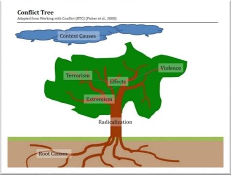 Conflict Tree of Radicalization (adapted from Working with Conflict... | Download Scientific Diagram