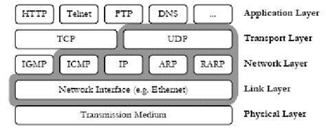 UDP/IP stack in OSI model layers, redrawn from [9]. | Download Scientific Diagram