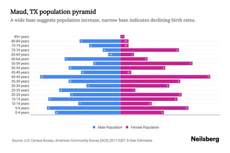 Maud, TX Population by Age - 2023 Maud, TX Age Demographics | Neilsberg