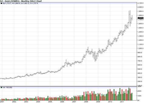 10 Year Gold Price Movement Chart Free Download